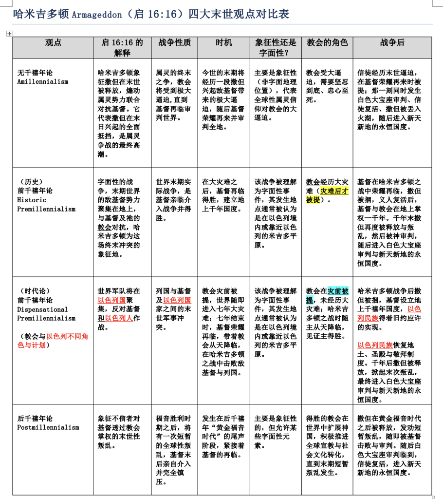 哈米吉多顿Armageddon（启16:16）四大末世观点对比表